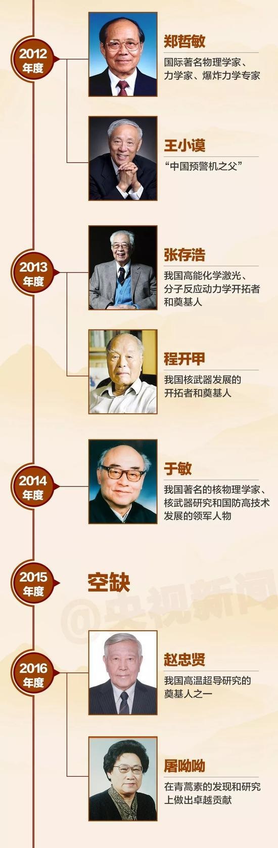 2017年國家最高科學(xué)技術(shù)獎將公布-鋒巢網(wǎng)