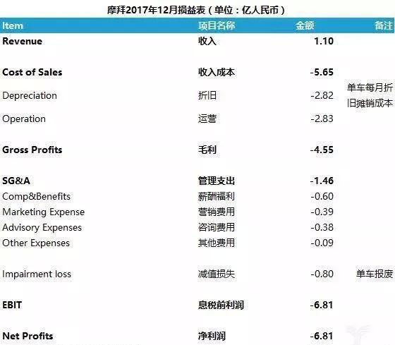 摩拜12月財報
