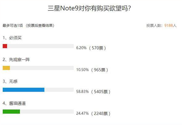 強(qiáng)顏歡笑的三星Galaxy Note 9與冷淡的中國(guó)用戶們-鋒巢網(wǎng)